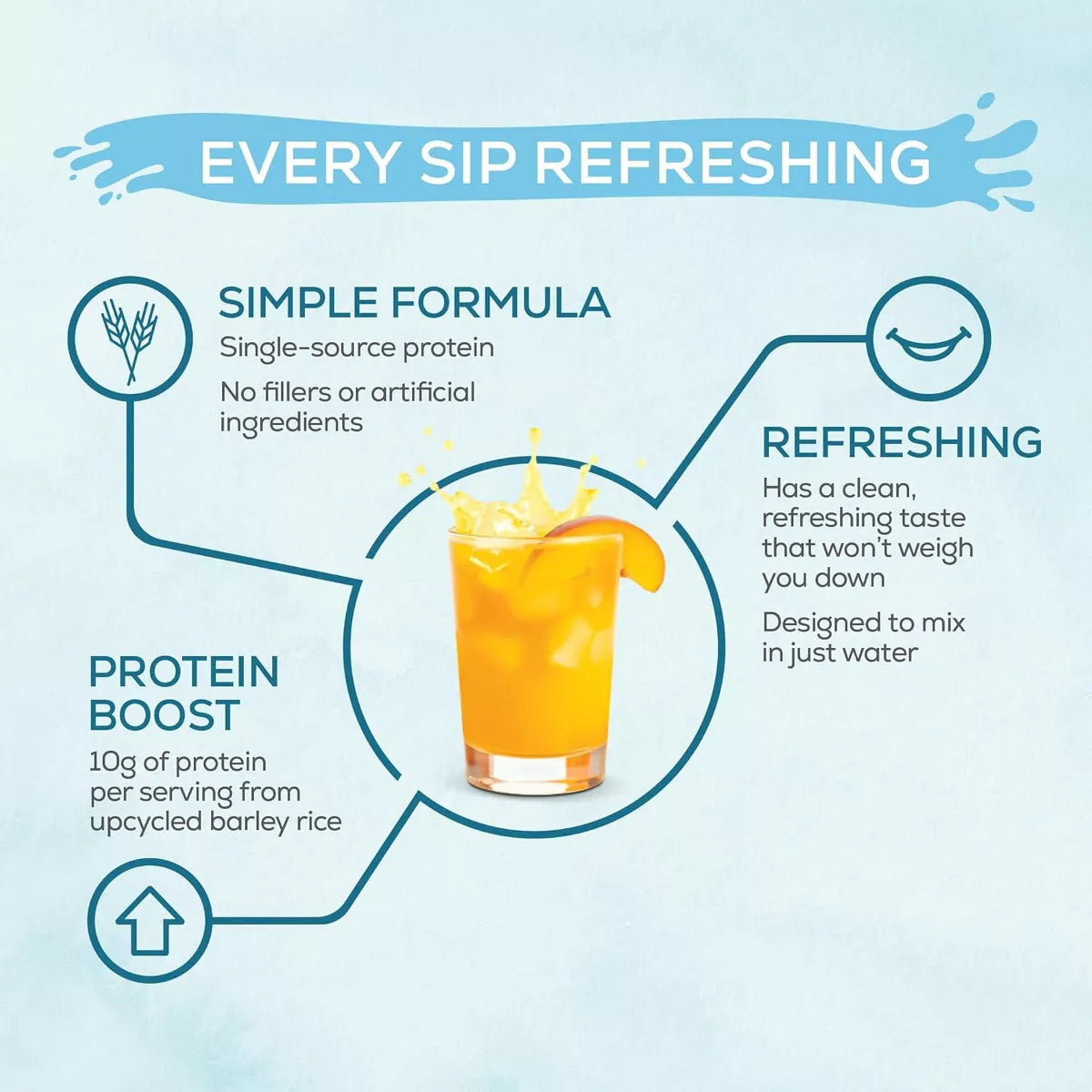 CLEAR Protein Refresh Protein Powder, Plant Based Protein Powder, Clear Protein Powder Water Mix, Hydration Supplement, Sunwarrior, 420G (30 Servings)